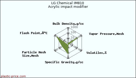 LG Chemical IM810 Acrylic impact modifier