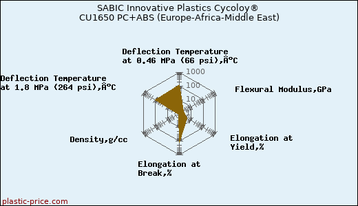 SABIC Innovative Plastics Cycoloy® CU1650 PC+ABS (Europe-Africa-Middle East)