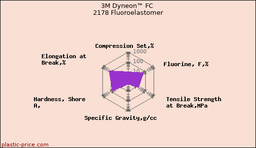 3M Dyneon™ FC 2178 Fluoroelastomer