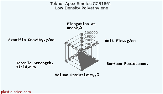 Teknor Apex Sinelec CCB1861 Low Density Polyethylene