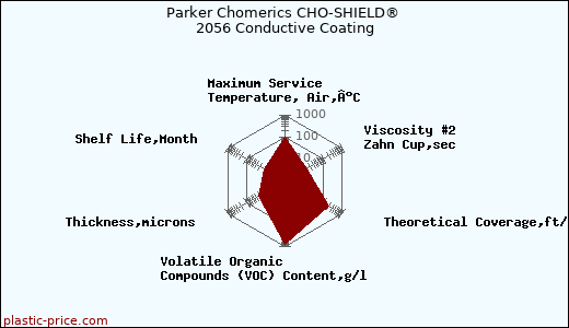 Parker Chomerics CHO-SHIELD® 2056 Conductive Coating
