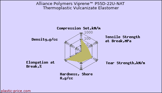 Alliance Polymers Viprene™ P55D-22U-NAT Thermoplastic Vulcanizate Elastomer