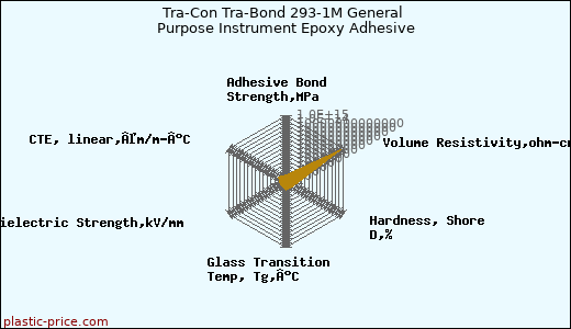 Tra-Con Tra-Bond 293-1M General Purpose Instrument Epoxy Adhesive