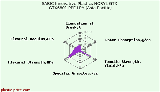 SABIC Innovative Plastics NORYL GTX GTX6801 PPE+PA (Asia Pacific)