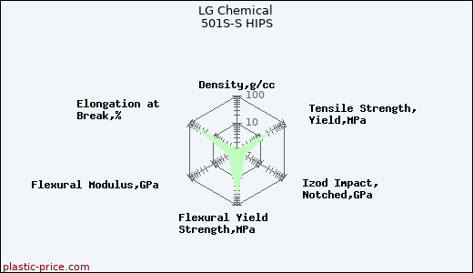 LG Chemical 501S-S HIPS