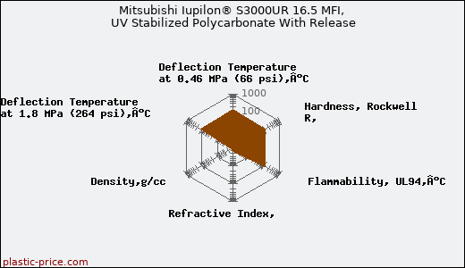 Mitsubishi Iupilon® S3000UR 16.5 MFI, UV Stabilized Polycarbonate With Release