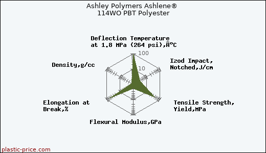 Ashley Polymers Ashlene® 114WO PBT Polyester