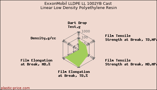 ExxonMobil LLDPE LL 1002YB Cast Linear Low Density Polyethylene Resin