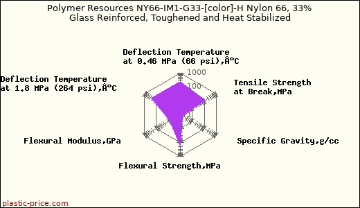 Polymer Resources NY66-IM1-G33-[color]-H Nylon 66, 33% Glass Reinforced, Toughened and Heat Stabilized