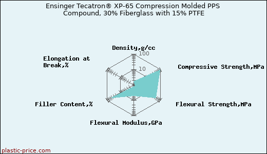Ensinger Tecatron® XP-65 Compression Molded PPS Compound, 30% Fiberglass with 15% PTFE