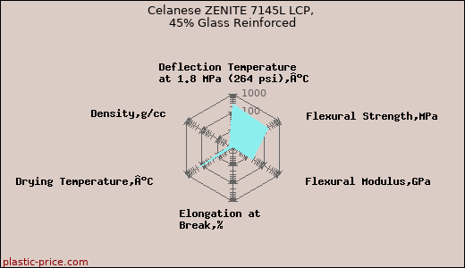 Celanese ZENITE 7145L LCP, 45% Glass Reinforced