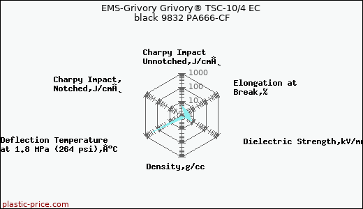 EMS-Grivory Grivory® TSC-10/4 EC black 9832 PA666-CF