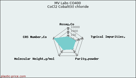 MV Labs CO400 CoCl2 Cobalt(II) chloride