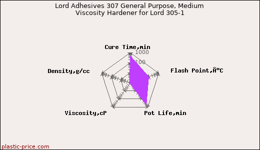 Lord Adhesives 307 General Purpose, Medium Viscosity Hardener for Lord 305-1