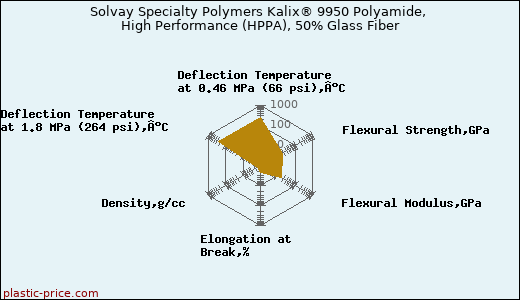 Solvay Specialty Polymers Kalix® 9950 Polyamide, High Performance (HPPA), 50% Glass Fiber