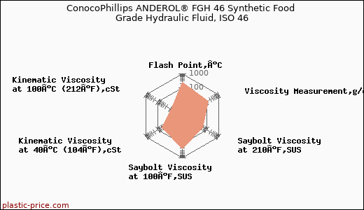 ConocoPhillips ANDEROL® FGH 46 Synthetic Food Grade Hydraulic Fluid, ISO 46
