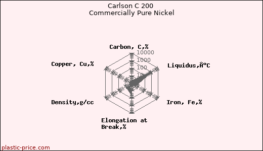 Carlson C 200 Commercially Pure Nickel