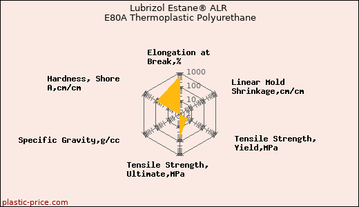 Lubrizol Estane® ALR E80A Thermoplastic Polyurethane