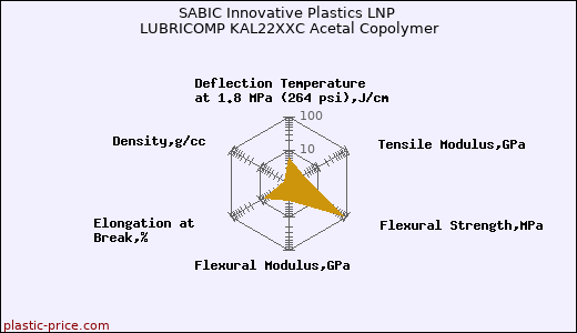 SABIC Innovative Plastics LNP LUBRICOMP KAL22XXC Acetal Copolymer