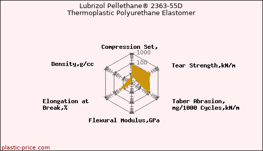 Lubrizol Pellethane® 2363-55D Thermoplastic Polyurethane Elastomer