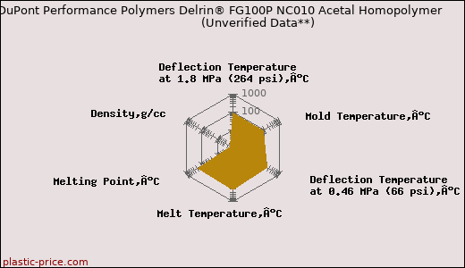 DuPont Performance Polymers Delrin® FG100P NC010 Acetal Homopolymer                      (Unverified Data**)