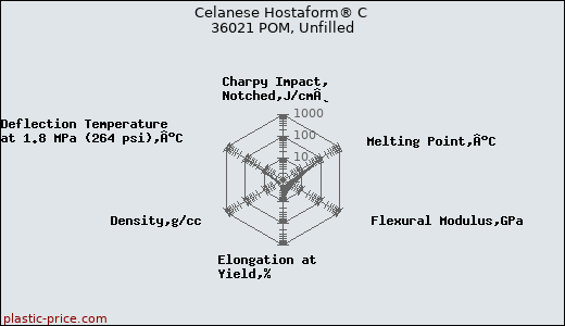 Celanese Hostaform® C 36021 POM, Unfilled