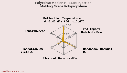 PolyMirae Moplen RP343N Injection Molding Grade Polypropylene