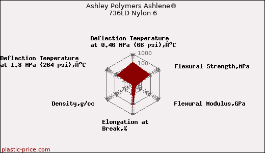 Ashley Polymers Ashlene® 736LD Nylon 6