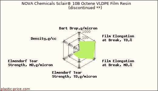 NOVA Chemicals Sclair® 10B Octene VLDPE Film Resin               (discontinued **)