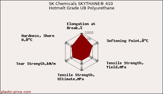 SK Chemicals SKYTHANE® 410 Hotmelt Grade UB Polyurethane