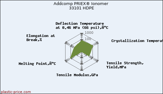Addcomp PRIEX® Ionomer 33101 HDPE