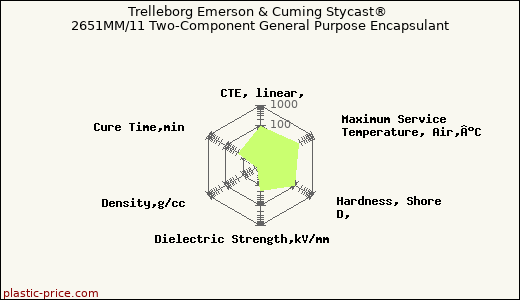 Trelleborg Emerson & Cuming Stycast® 2651MM/11 Two-Component General Purpose Encapsulant