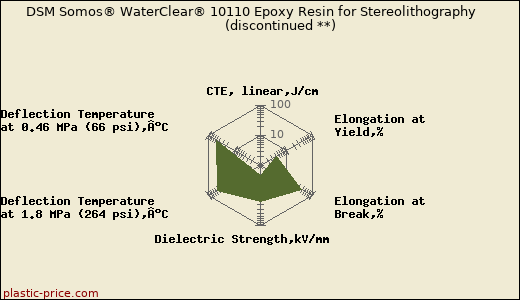 DSM Somos® WaterClear® 10110 Epoxy Resin for Stereolithography               (discontinued **)