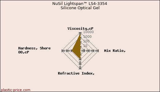 NuSil Lightspan™ LS4-3354 Silicone Optical Gel