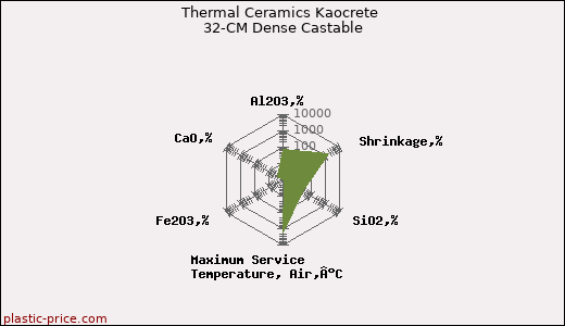 Thermal Ceramics Kaocrete 32-CM Dense Castable