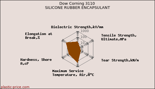 Dow Corning 3110 SILICONE RUBBER ENCAPSULANT