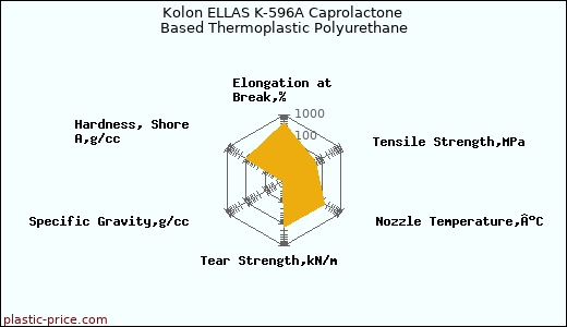 Kolon ELLAS K-596A Caprolactone Based Thermoplastic Polyurethane