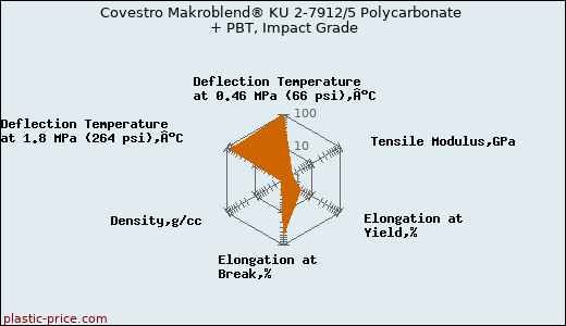Covestro Makroblend® KU 2-7912/5 Polycarbonate + PBT, Impact Grade