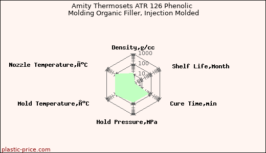 Amity Thermosets ATR 126 Phenolic Molding Organic Filler, Injection Molded