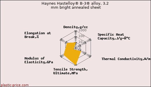 Haynes Hastelloy® B-3® alloy, 3.2 mm bright annealed sheet