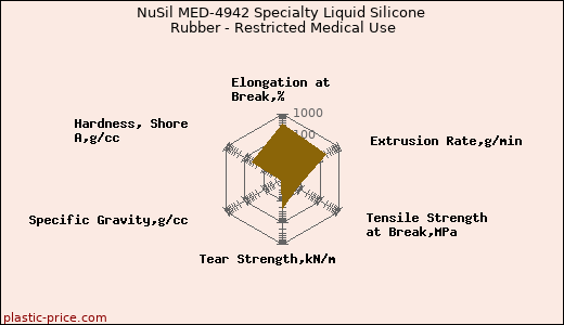 NuSil MED-4942 Specialty Liquid Silicone Rubber - Restricted Medical Use