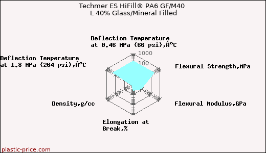 Techmer ES HiFill® PA6 GF/M40 L 40% Glass/Mineral Filled