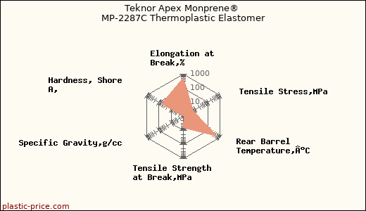 Teknor Apex Monprene® MP-2287C Thermoplastic Elastomer