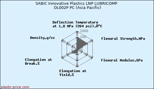 SABIC Innovative Plastics LNP LUBRICOMP DL002P PC (Asia Pacific)