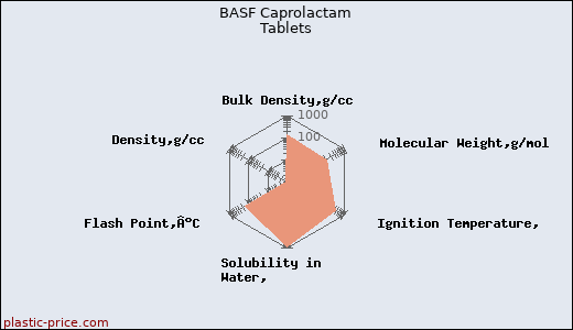 BASF Caprolactam Tablets