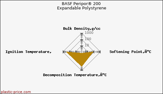 BASF Peripor® 200 Expandable Polystyrene