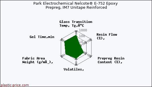 Park Electrochemical Nelcote® E-752 Epoxy Prepreg, IM7 Unitape Reinforced
