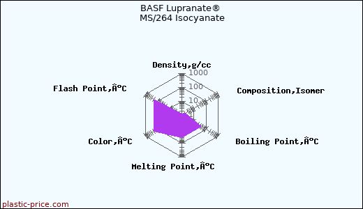BASF Lupranate® MS/264 Isocyanate