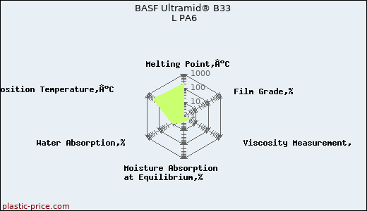 BASF Ultramid® B33 L PA6
