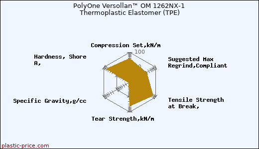 PolyOne Versollan™ OM 1262NX-1 Thermoplastic Elastomer (TPE)